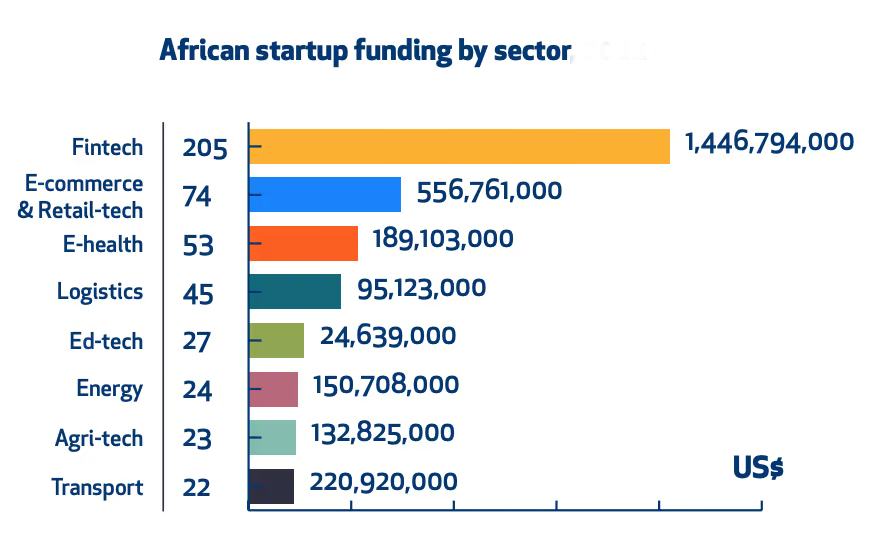 Africa Tech Investment $5B 2026?