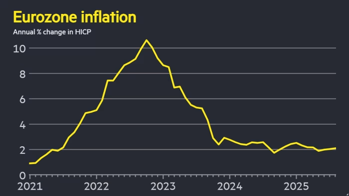 Eurozone inflation Rate